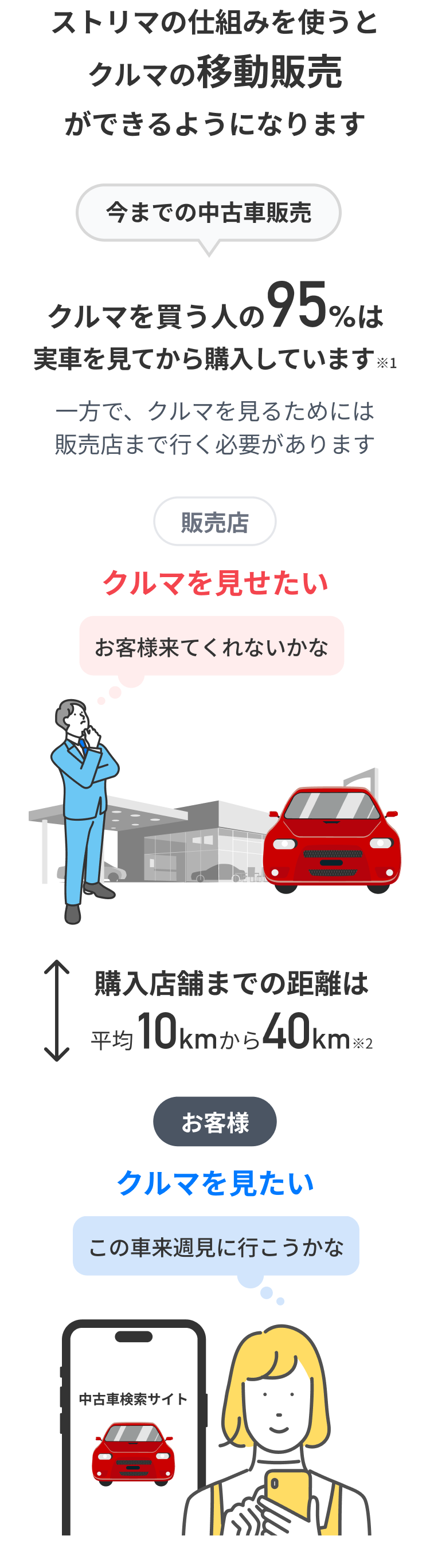 ストリマを使った中古車販売方法の仕組み