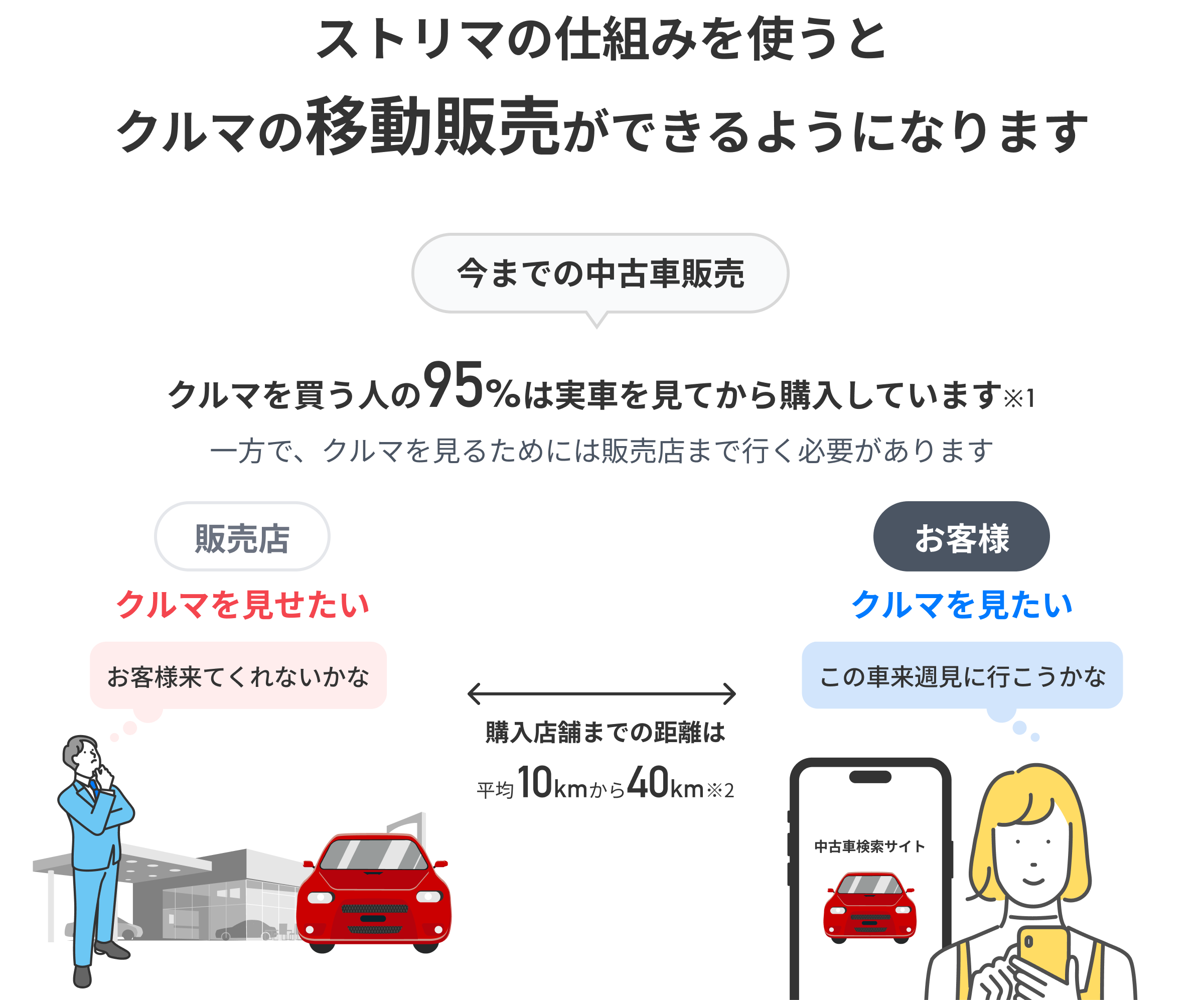 ストリマを使った中古車販売方法の仕組み
