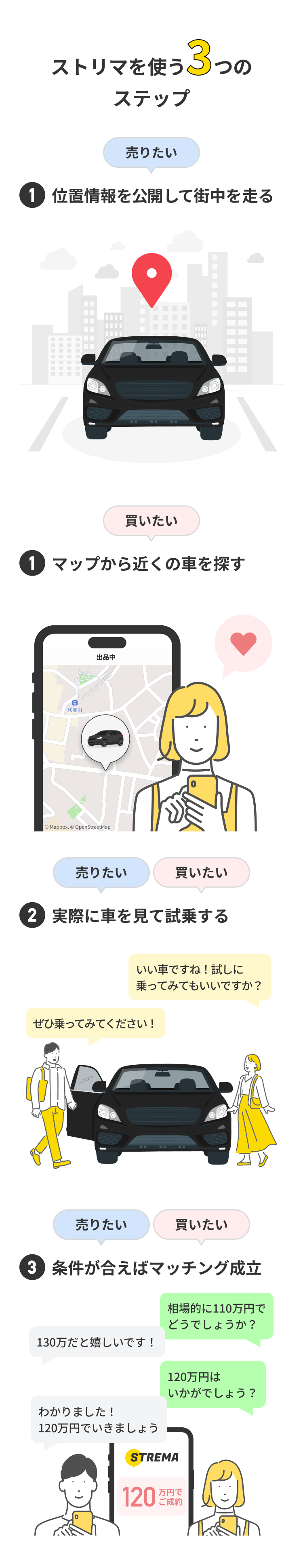 ストリマを使うための３ステップ　出品もしくは探す、連絡して試乗、条件が合えばマッチング