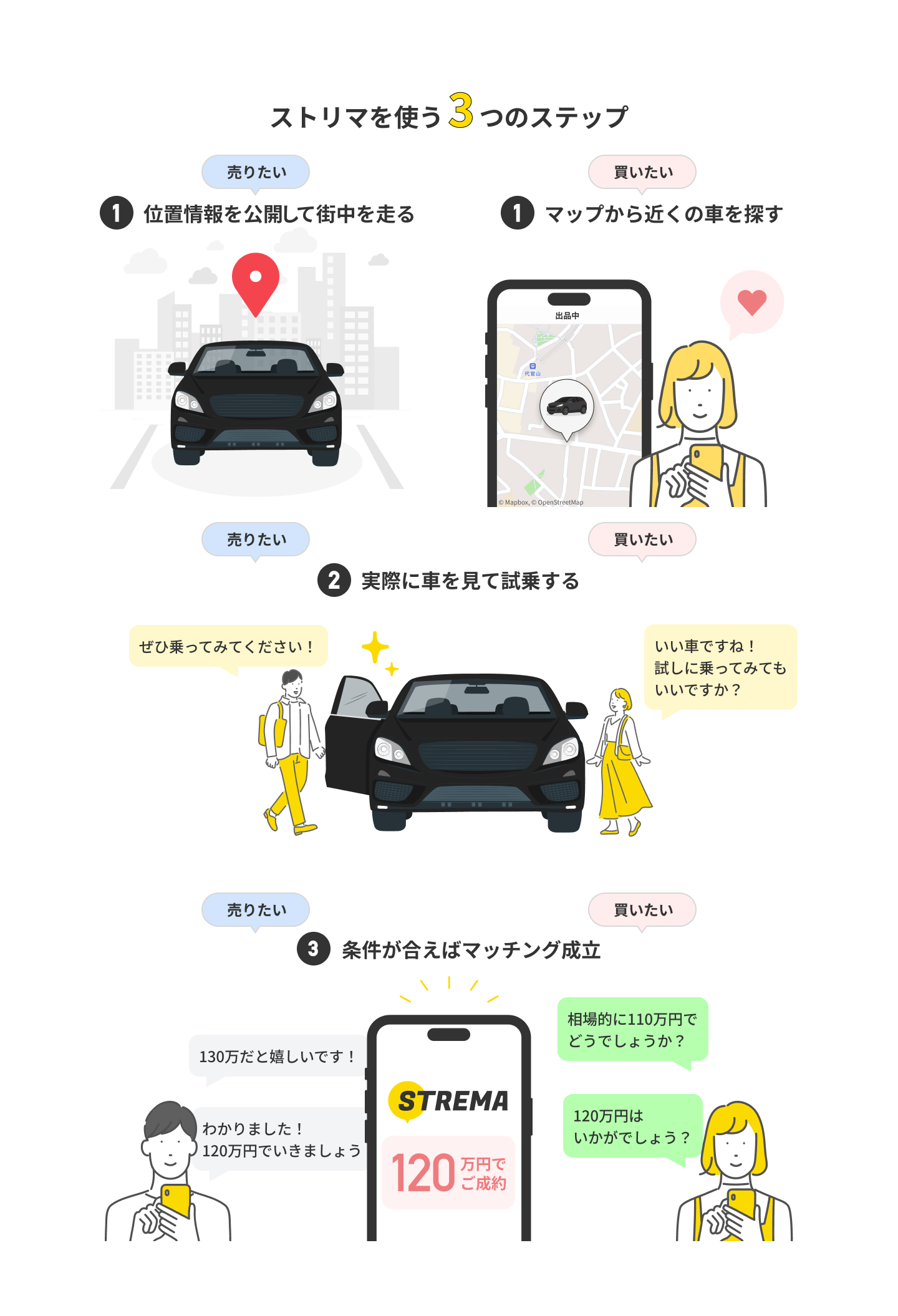 ストリマを使うための３ステップ　出品もしくは探す、連絡して試乗、条件が合えばマッチング